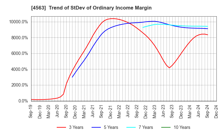 4563 AnGes,Inc.: Trend of StDev of Ordinary Income Margin