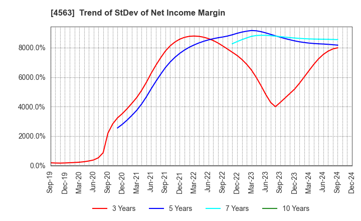 4563 AnGes,Inc.: Trend of StDev of Net Income Margin