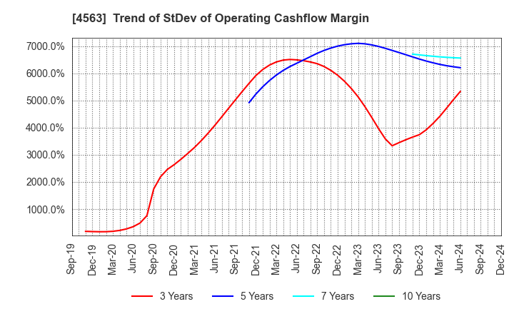 4563 AnGes,Inc.: Trend of StDev of Operating Cashflow Margin