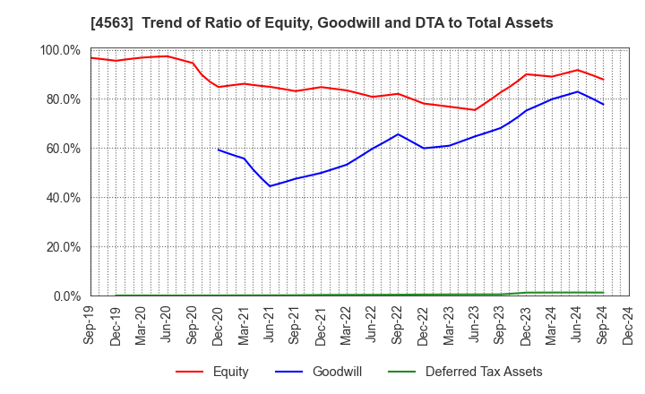 4563 AnGes,Inc.: Trend of Ratio of Equity, Goodwill and DTA to Total Assets