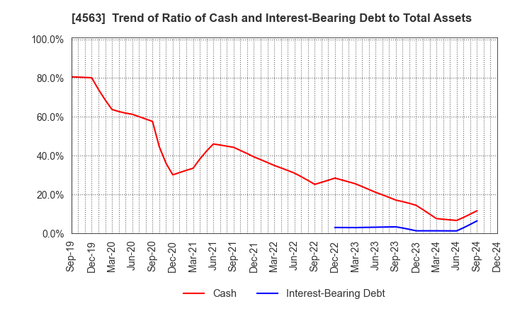 4563 AnGes,Inc.: Trend of Ratio of Cash and Interest-Bearing Debt to Total Assets