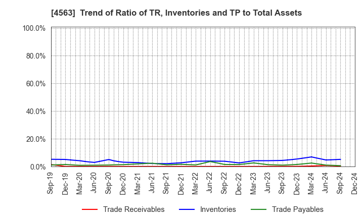 4563 AnGes,Inc.: Trend of Ratio of TR, Inventories and TP to Total Assets