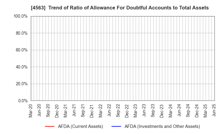 4563 AnGes,Inc.: Trend of Ratio of Allowance For Doubtful Accounts to Total Assets