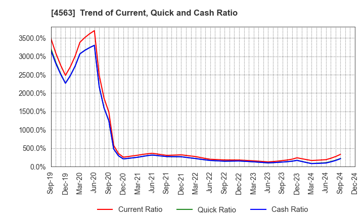 4563 AnGes,Inc.: Trend of Current, Quick and Cash Ratio