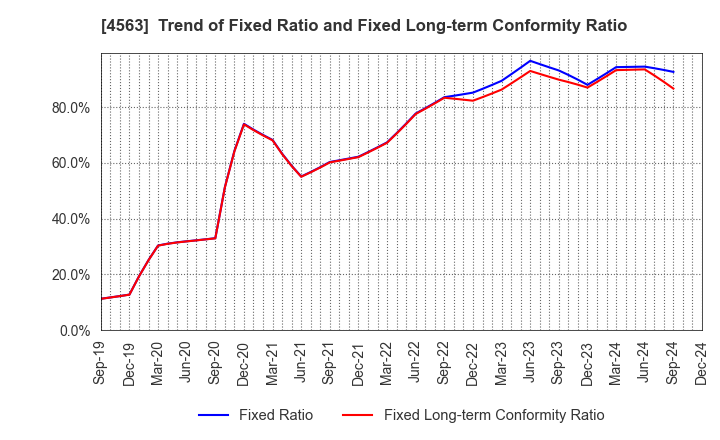 4563 AnGes,Inc.: Trend of Fixed Ratio and Fixed Long-term Conformity Ratio