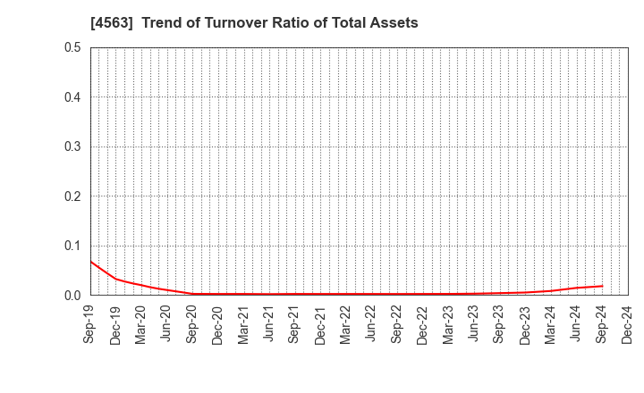 4563 AnGes,Inc.: Trend of Turnover Ratio of Total Assets