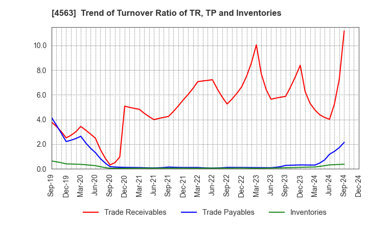 4563 AnGes,Inc.: Trend of Turnover Ratio of TR, TP and Inventories