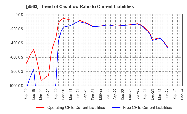 4563 AnGes,Inc.: Trend of Cashflow Ratio to Current Liabilities