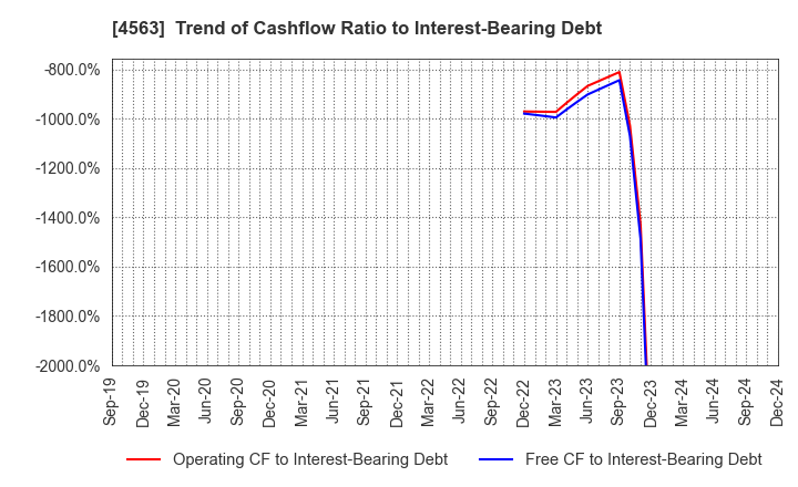 4563 AnGes,Inc.: Trend of Cashflow Ratio to Interest-Bearing Debt