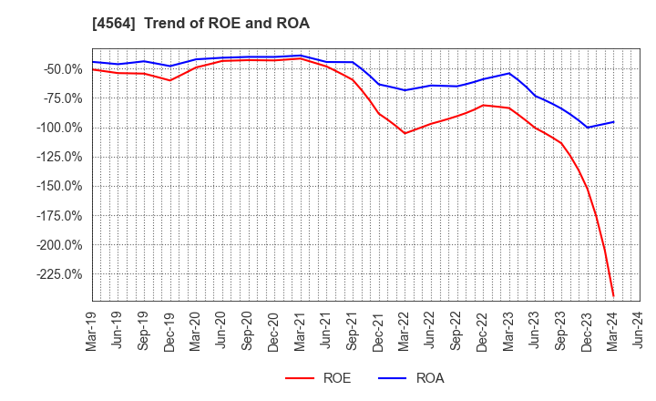 4564 OncoTherapy Science,Inc.: Trend of ROE and ROA