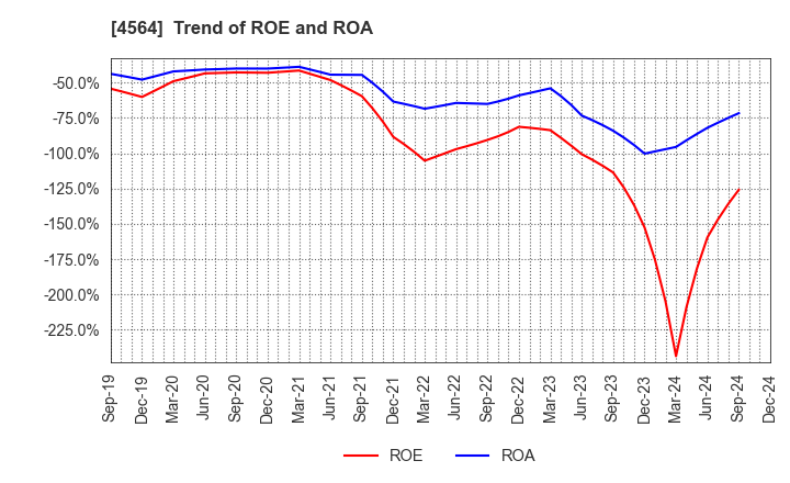 4564 OncoTherapy Science,Inc.: Trend of ROE and ROA