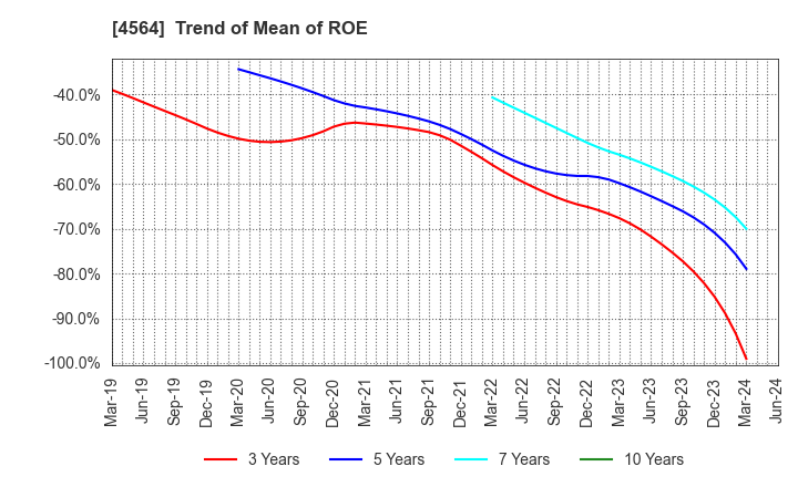 4564 OncoTherapy Science,Inc.: Trend of Mean of ROE