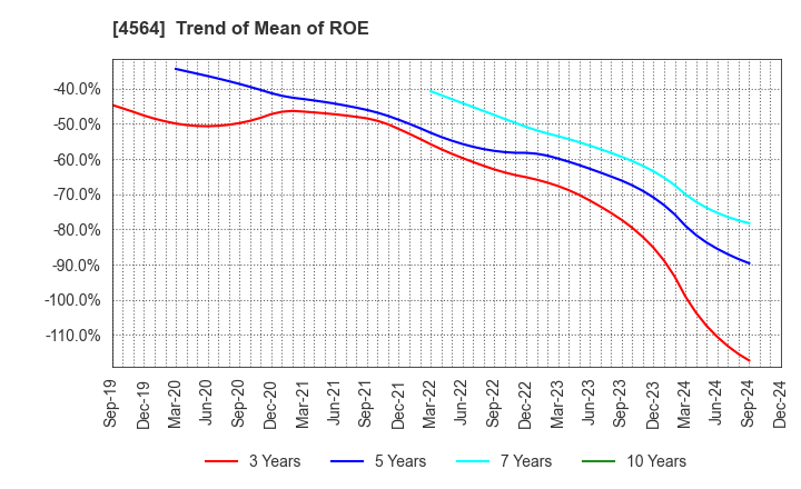 4564 OncoTherapy Science,Inc.: Trend of Mean of ROE