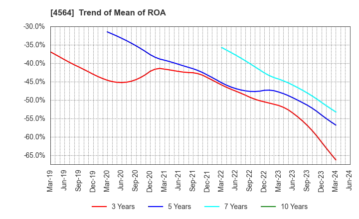 4564 OncoTherapy Science,Inc.: Trend of Mean of ROA