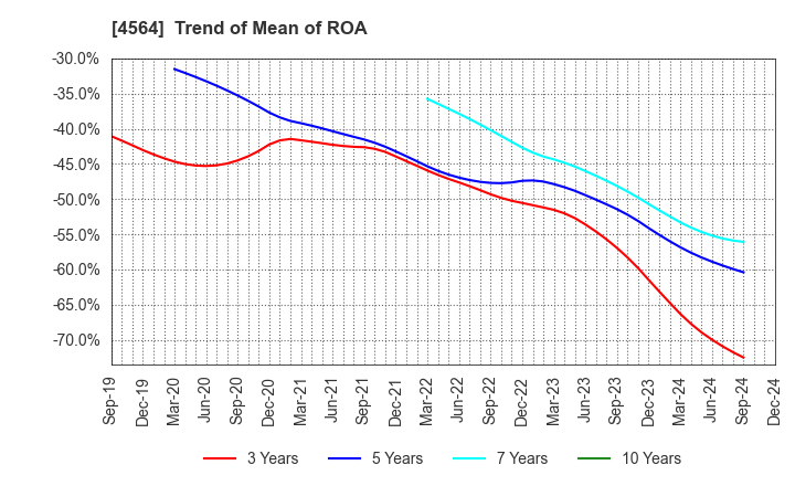 4564 OncoTherapy Science,Inc.: Trend of Mean of ROA