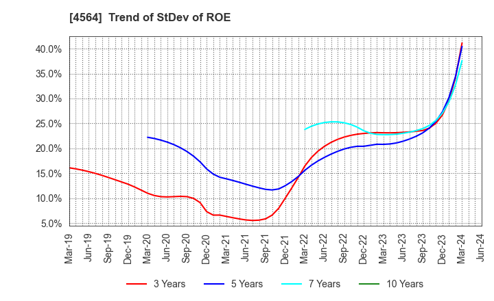 4564 OncoTherapy Science,Inc.: Trend of StDev of ROE