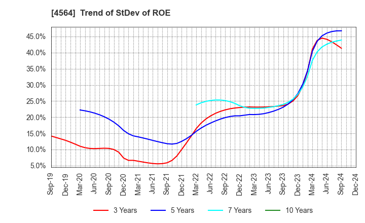 4564 OncoTherapy Science,Inc.: Trend of StDev of ROE