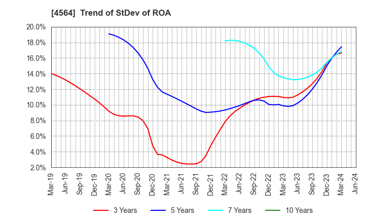4564 OncoTherapy Science,Inc.: Trend of StDev of ROA