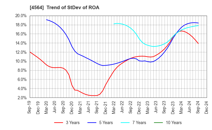 4564 OncoTherapy Science,Inc.: Trend of StDev of ROA