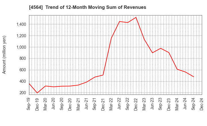 4564 OncoTherapy Science,Inc.: Trend of 12-Month Moving Sum of Revenues