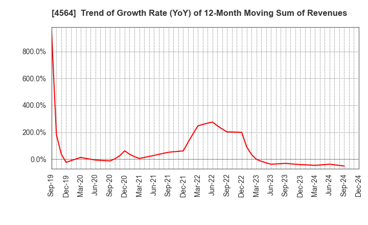 4564 OncoTherapy Science,Inc.: Trend of Growth Rate (YoY) of 12-Month Moving Sum of Revenues