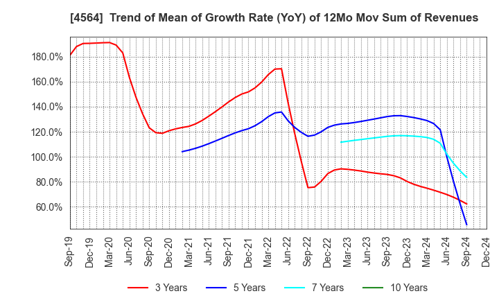 4564 OncoTherapy Science,Inc.: Trend of Mean of Growth Rate (YoY) of 12Mo Mov Sum of Revenues