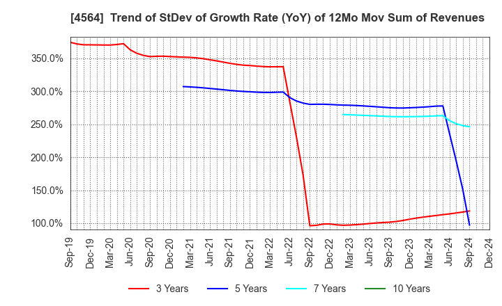 4564 OncoTherapy Science,Inc.: Trend of StDev of Growth Rate (YoY) of 12Mo Mov Sum of Revenues