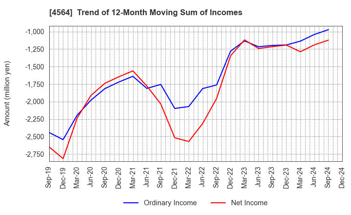 4564 OncoTherapy Science,Inc.: Trend of 12-Month Moving Sum of Incomes