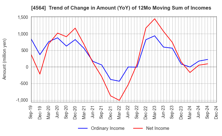 4564 OncoTherapy Science,Inc.: Trend of Change in Amount (YoY) of 12Mo Moving Sum of Incomes