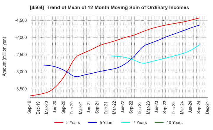 4564 OncoTherapy Science,Inc.: Trend of Mean of 12-Month Moving Sum of Ordinary Incomes