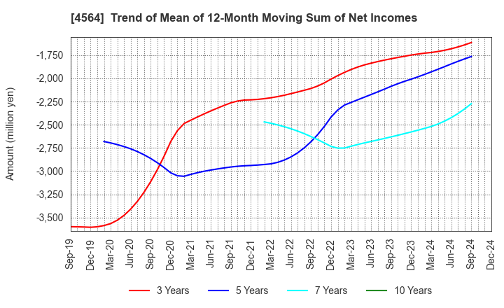 4564 OncoTherapy Science,Inc.: Trend of Mean of 12-Month Moving Sum of Net Incomes