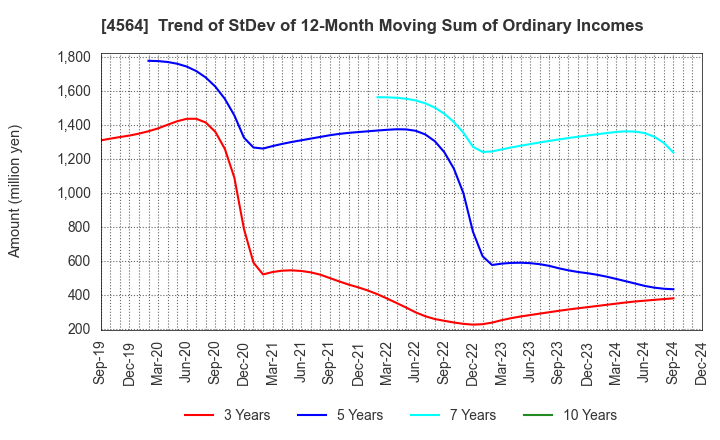 4564 OncoTherapy Science,Inc.: Trend of StDev of 12-Month Moving Sum of Ordinary Incomes