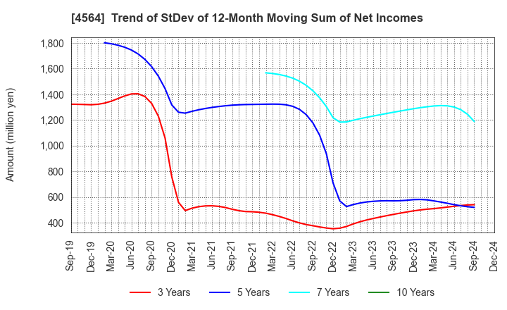 4564 OncoTherapy Science,Inc.: Trend of StDev of 12-Month Moving Sum of Net Incomes