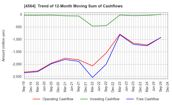 4564 OncoTherapy Science,Inc.: Trend of 12-Month Moving Sum of Cashflows