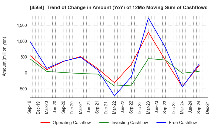 4564 OncoTherapy Science,Inc.: Trend of Change in Amount (YoY) of 12Mo Moving Sum of Cashflows