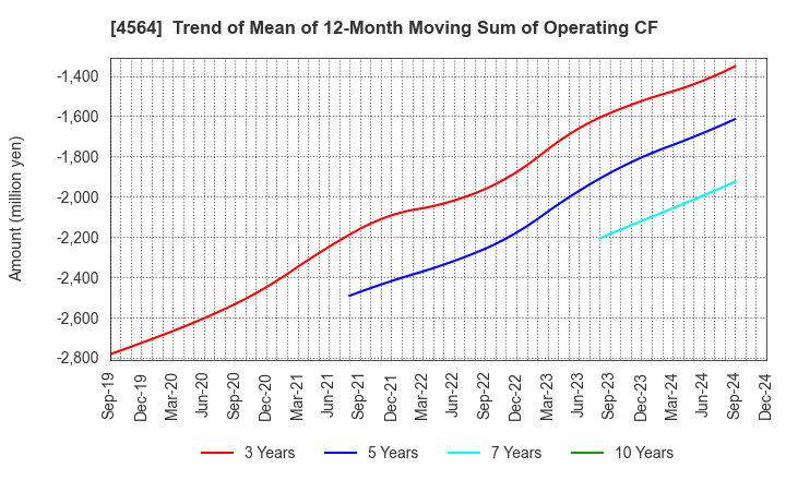 4564 OncoTherapy Science,Inc.: Trend of Mean of 12-Month Moving Sum of Operating CF