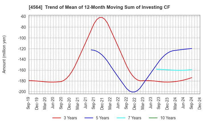 4564 OncoTherapy Science,Inc.: Trend of Mean of 12-Month Moving Sum of Investing CF