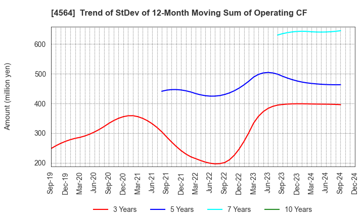 4564 OncoTherapy Science,Inc.: Trend of StDev of 12-Month Moving Sum of Operating CF