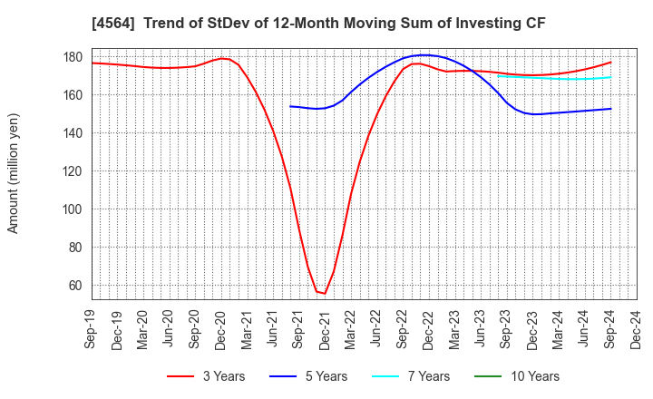 4564 OncoTherapy Science,Inc.: Trend of StDev of 12-Month Moving Sum of Investing CF