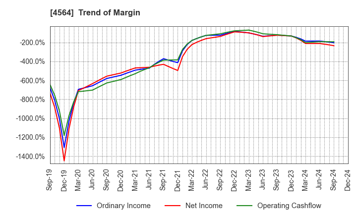 4564 OncoTherapy Science,Inc.: Trend of Margin