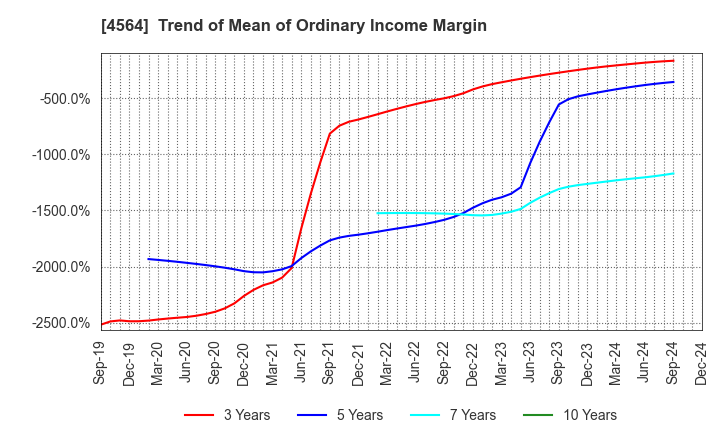 4564 OncoTherapy Science,Inc.: Trend of Mean of Ordinary Income Margin