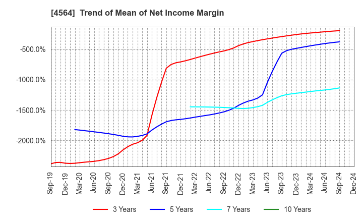 4564 OncoTherapy Science,Inc.: Trend of Mean of Net Income Margin