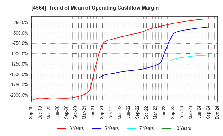 4564 OncoTherapy Science,Inc.: Trend of Mean of Operating Cashflow Margin