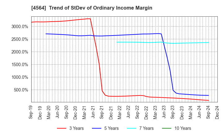 4564 OncoTherapy Science,Inc.: Trend of StDev of Ordinary Income Margin