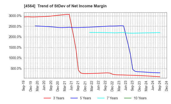 4564 OncoTherapy Science,Inc.: Trend of StDev of Net Income Margin