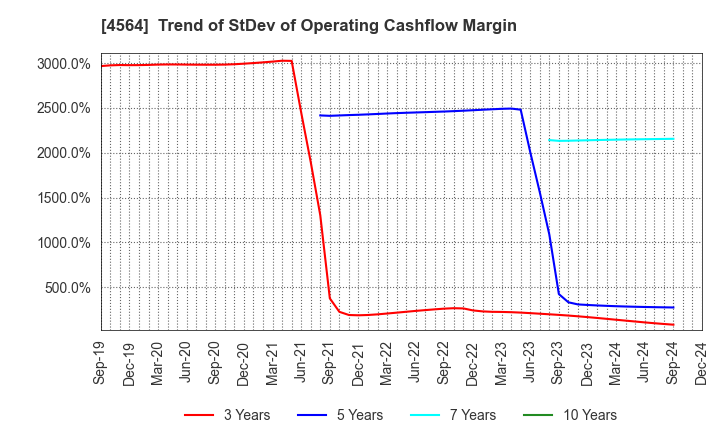 4564 OncoTherapy Science,Inc.: Trend of StDev of Operating Cashflow Margin