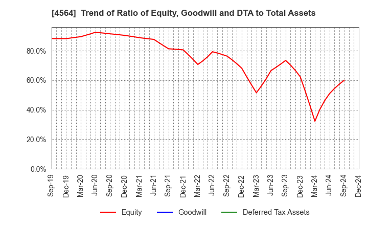 4564 OncoTherapy Science,Inc.: Trend of Ratio of Equity, Goodwill and DTA to Total Assets