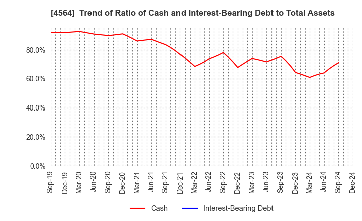 4564 OncoTherapy Science,Inc.: Trend of Ratio of Cash and Interest-Bearing Debt to Total Assets