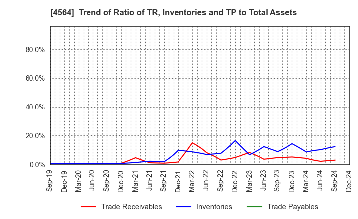 4564 OncoTherapy Science,Inc.: Trend of Ratio of TR, Inventories and TP to Total Assets