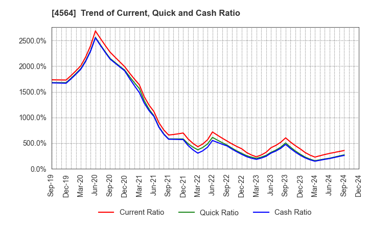 4564 OncoTherapy Science,Inc.: Trend of Current, Quick and Cash Ratio